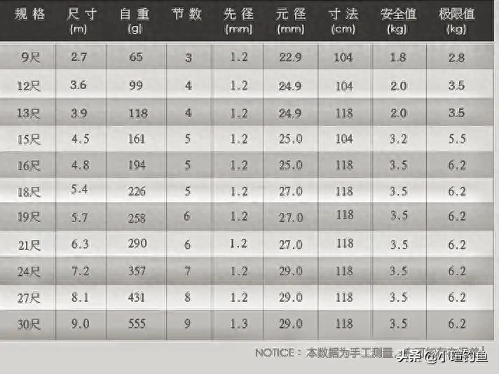 买鱼竿怎么选质量好坏 鱼竿怎么选需要的注意些什么
