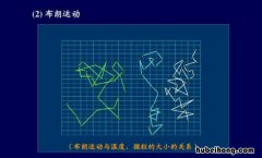 布朗运动的特点是什么 布朗运动说明了什么?