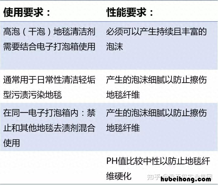 高泡地毯清洗剂和低泡地毯清洗剂的区别 高泡地毯清洁剂有毒吗
