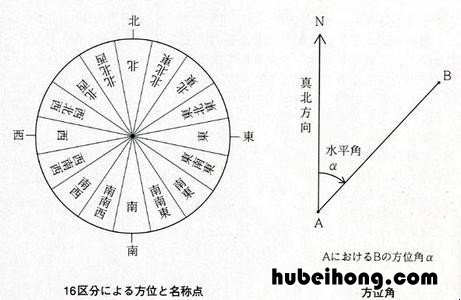 方位角和方向角的取值范围各是多少 方位角的方向指示