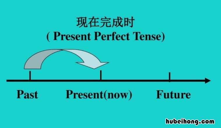 现在完成时有什么应用 现在完成时的使用方法