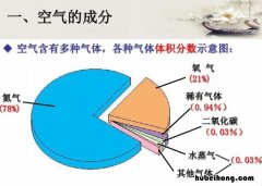 空气中的成分有哪些 空气中的各种成分